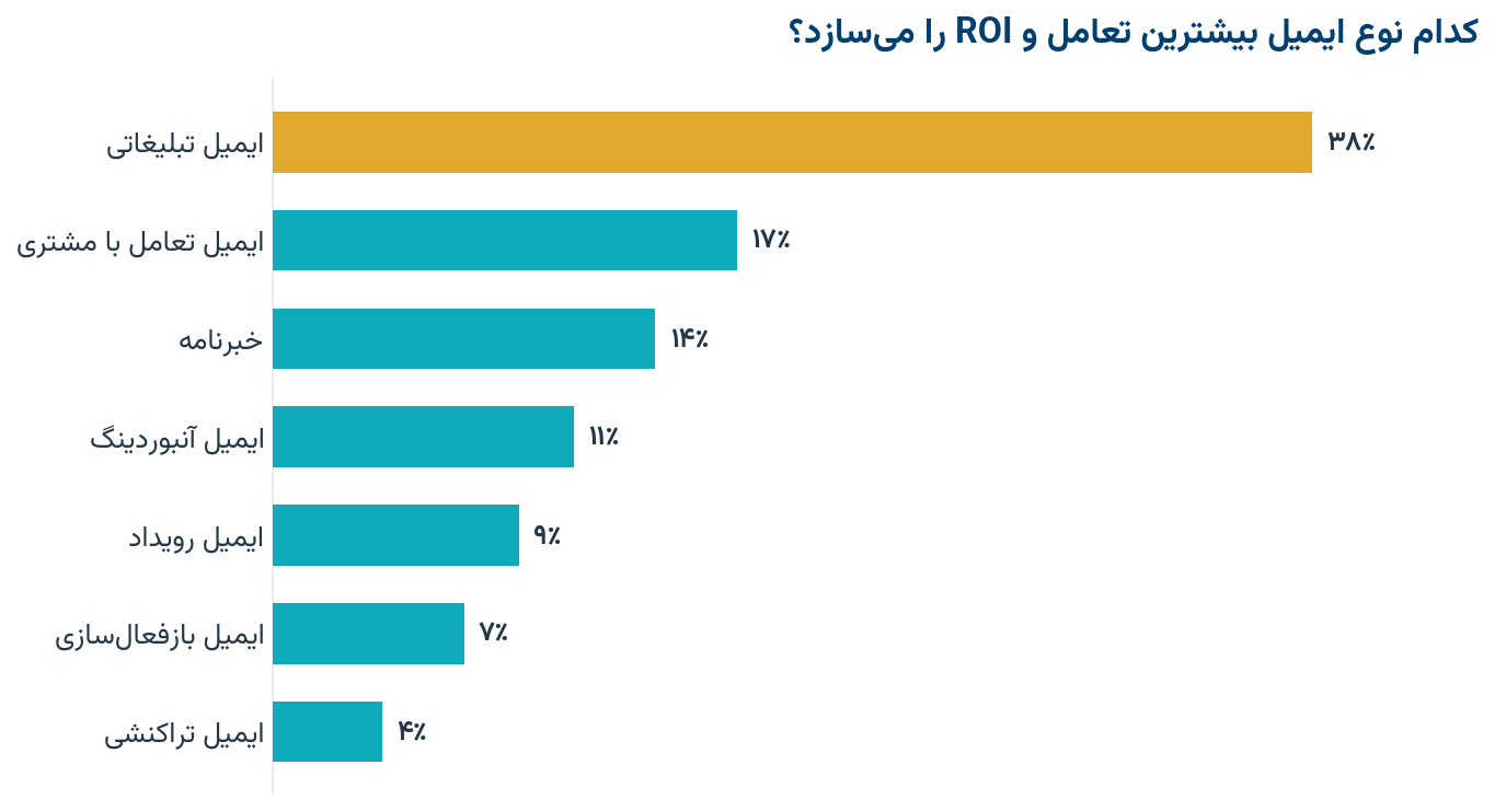 کدام نوع ایمیل بیشترین تعامل و ROI را میسازد؟