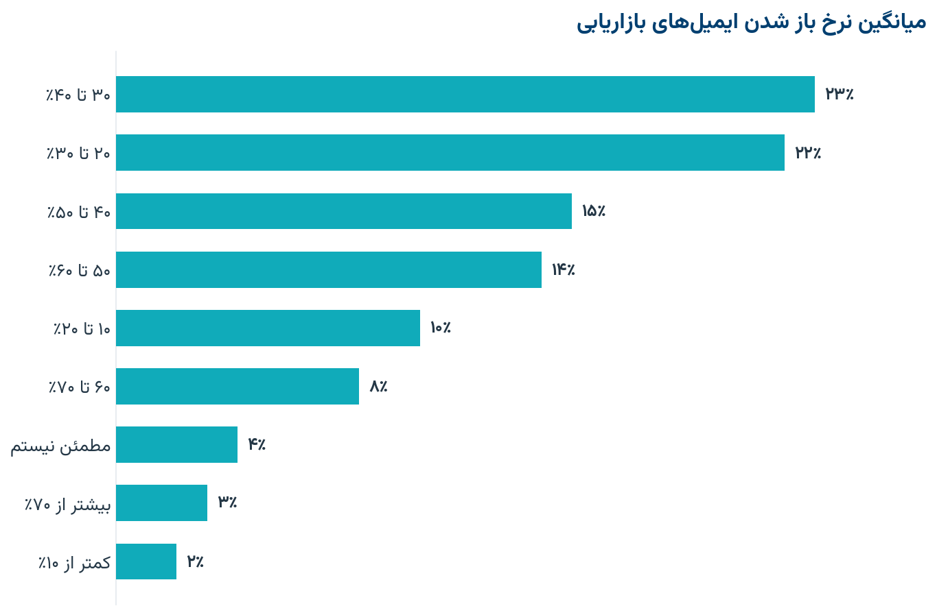 میانگین نرخ باز شدن ایمیلهای بازاریابی