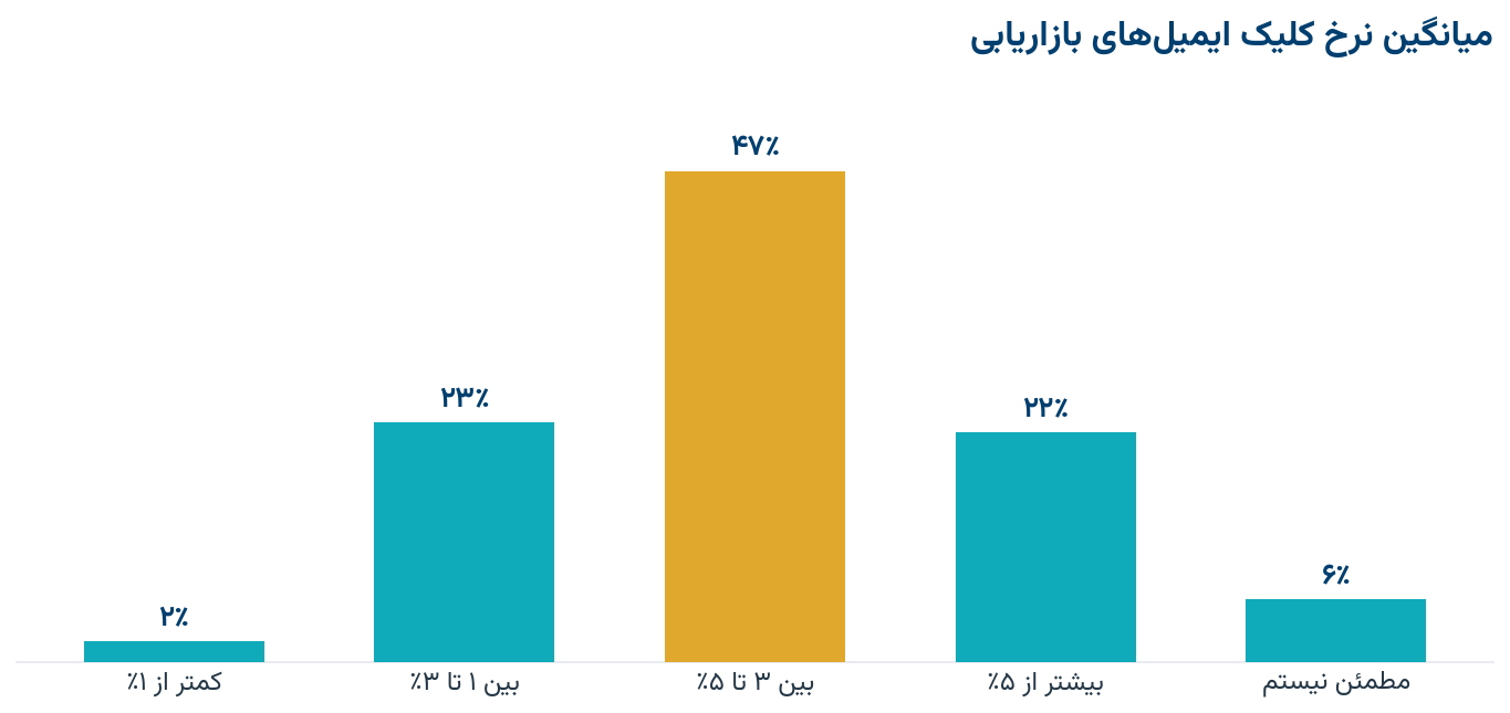 میانگین نرخ کلیک ایمیلهای بازاریابی