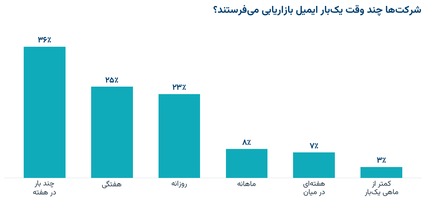 شرکتها چند وقت یکبار ایمیل بازاریابی میفرستند؟