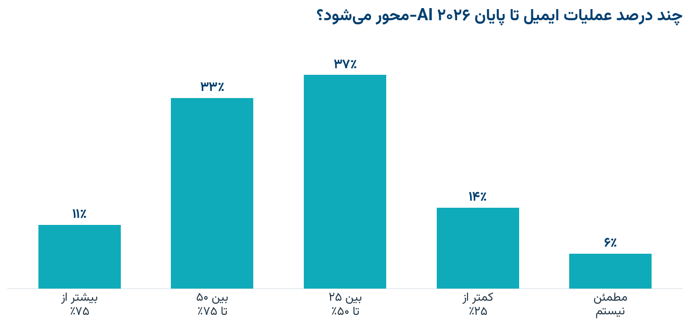 چند درصد عملیات ایمیل تا پایان ۲۰۲۶ AI-محور میشود؟