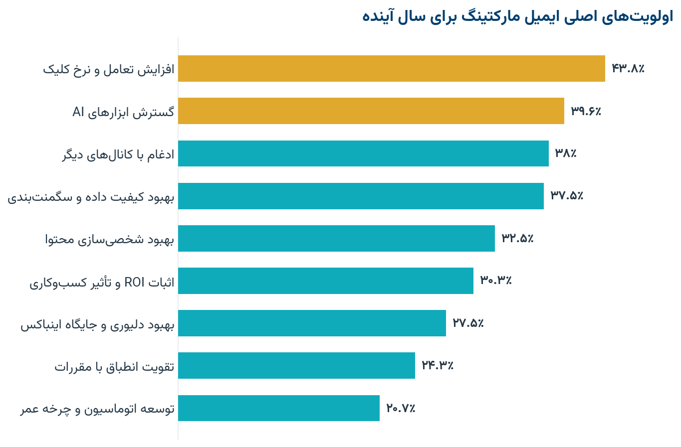 اولویتهای اصلی ایمیل مارکتینگ برای سال آینده